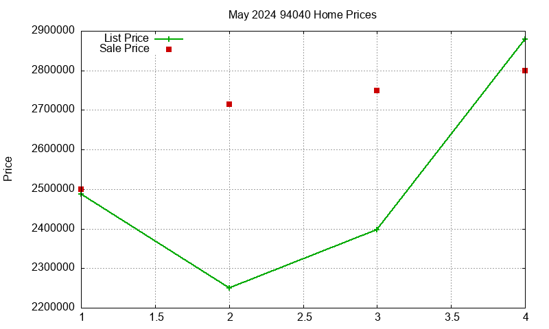 94040 Homes Just Sold 2024-05
