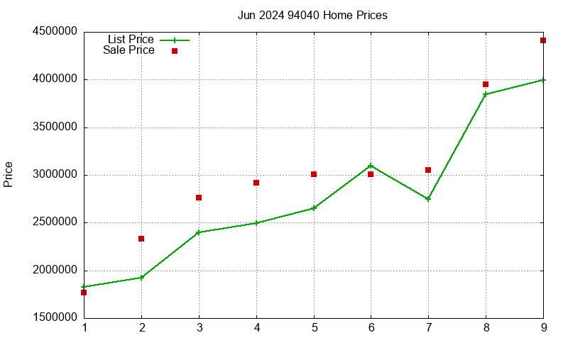 94040 Homes Just Sold 2024-06