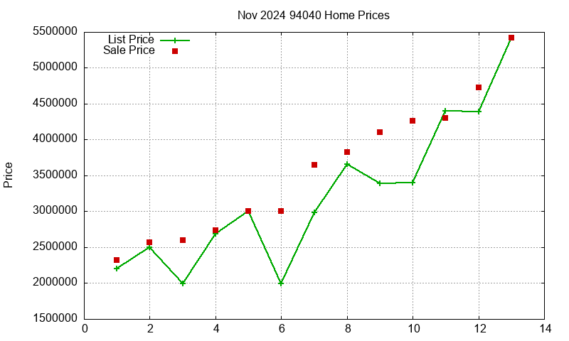94040 Homes Just Sold 2024-11