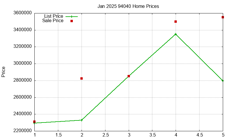 94040 Homes Just Sold 2025-01 94040 Homes Just Sold 2025-01