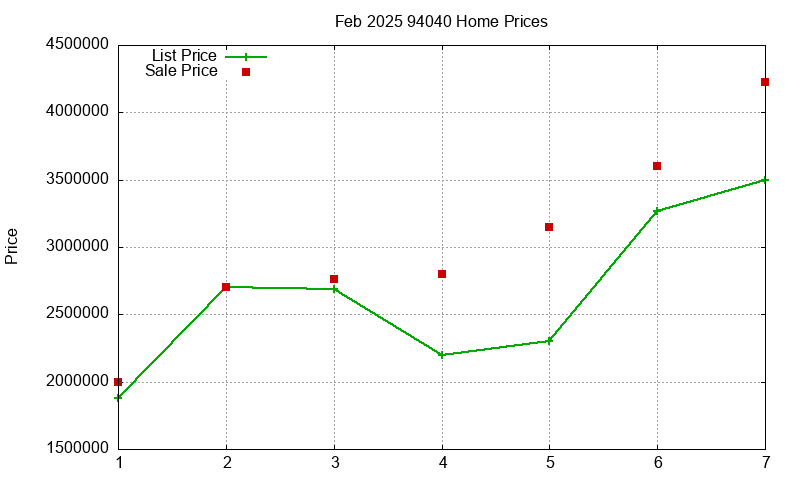 94040 Homes Just Sold 2025-02