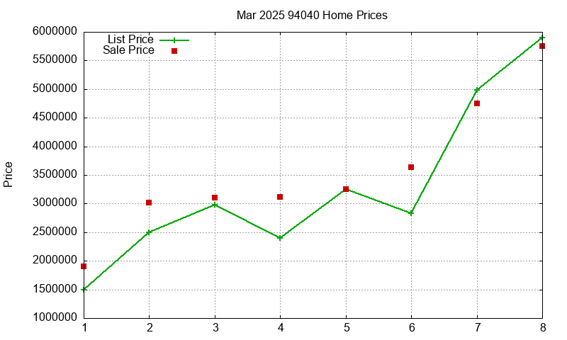 94040 Homes Just Sold 2025-03
