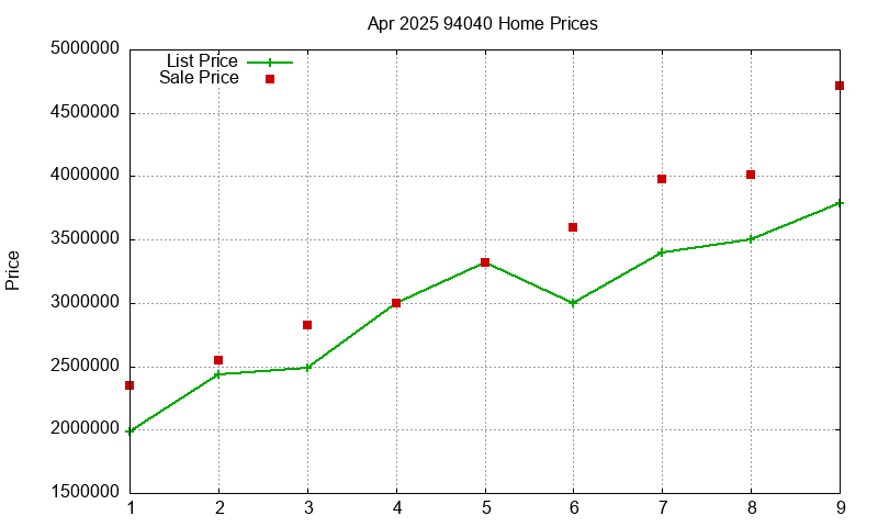94040 Homes Just Sold 2025-04
