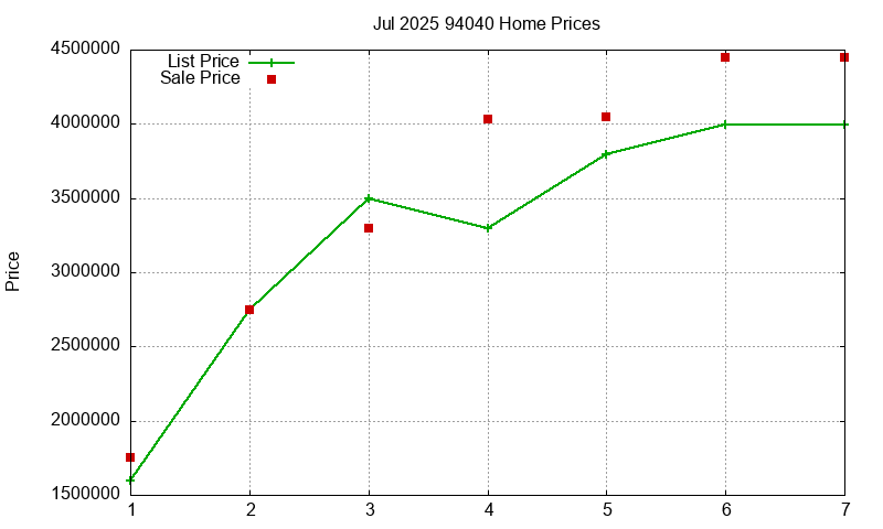 94040 Homes Just Sold 2025-07
