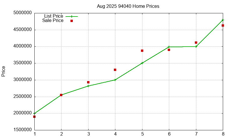 94040 Homes Just Sold 2025-08
