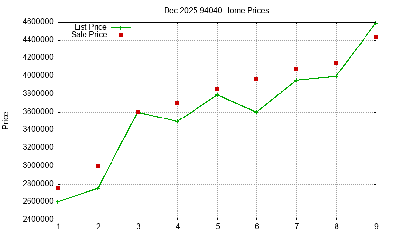 94040 Homes Just Sold 2025-12