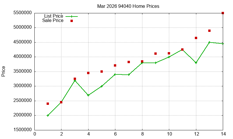 94040 Homes Just Sold 2026-03