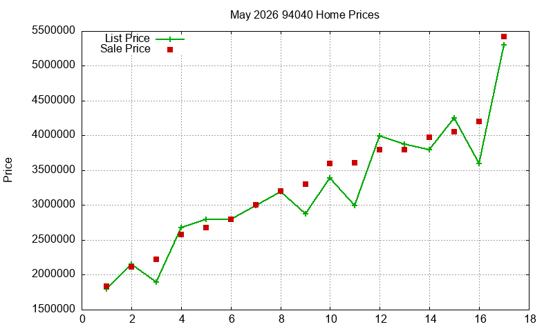 94040 Homes Just Sold 2026-05