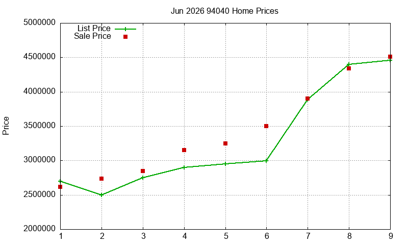 94040 Homes Just Sold 2026-06