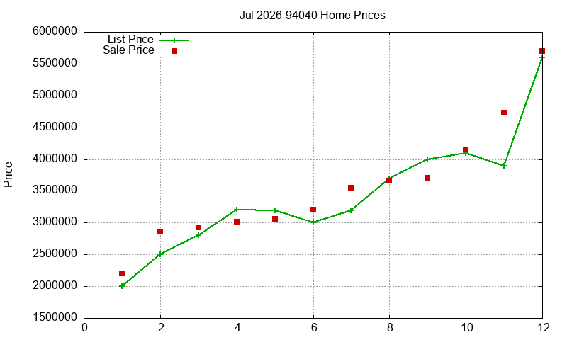 94040 Homes Just Sold 2026-07