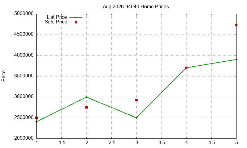 94040 Homes Just Sold 2026-08