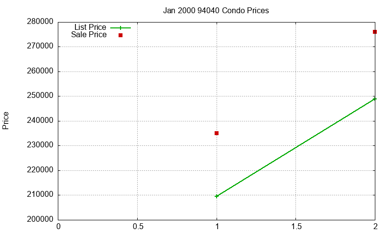 94040 Condos Just Sold 2000-01 94040 Condos Just Sold 2000-01