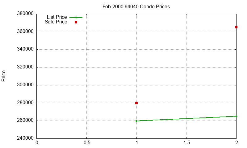 94040 Condos Just Sold 2000-02 94040 Condos Just Sold 2000-02