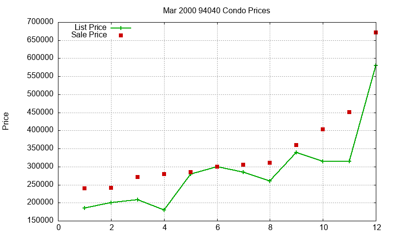 94040 Condos Just Sold 2000-03