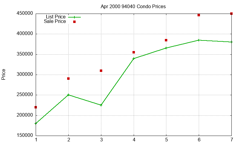 94040 Condos Just Sold 2000-04