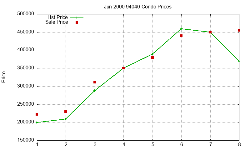 94040 Condos Just Sold 2000-06 94040 Condos Just Sold 2000-06