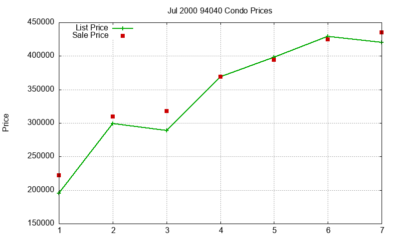 94040 Condos Just Sold 2000-07 94040 Condos Just Sold 2000-07