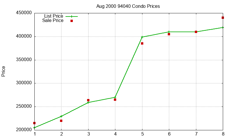 94040 Condos Just Sold 2000-08