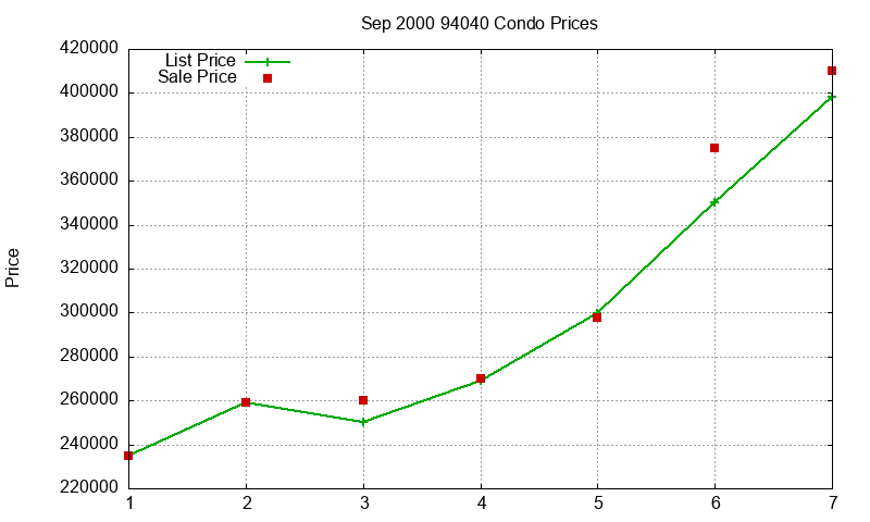 94040 Condos Just Sold 2000-09