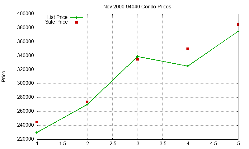 94040 Condos Just Sold 2000-11