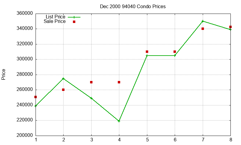 94040 Condos Just Sold 2000-12