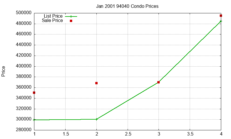 94040 Condos Just Sold 2001-01