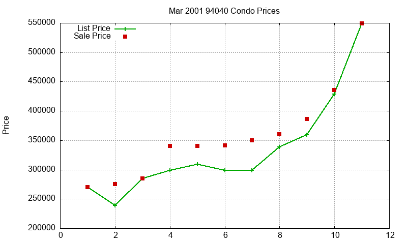 94040 Condos Just Sold 2001-03
