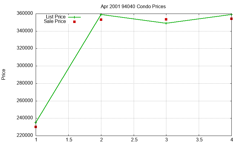 94040 Condos Just Sold 2001-04 94040 Condos Just Sold 2001-04