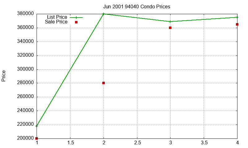 94040 Condos Just Sold 2001-06