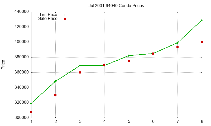 94040 Condos Just Sold 2001-07