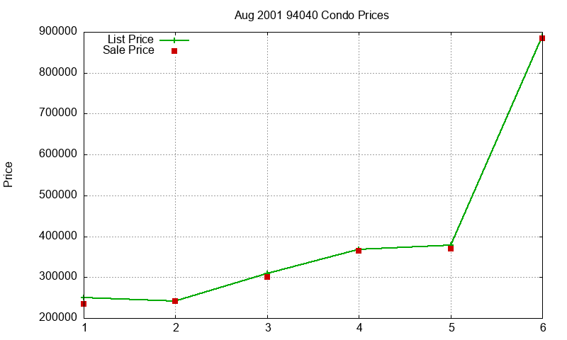 94040 Condos Just Sold 2001-08