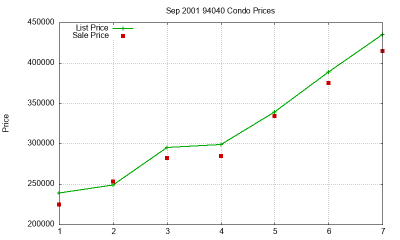 94040 Condos Just Sold 2001-09 94040 Condos Just Sold 2001-09