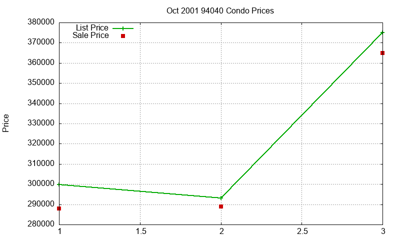 94040 Condos Just Sold 2001-10