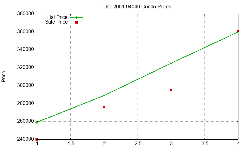 94040 Condos Just Sold 2001-12