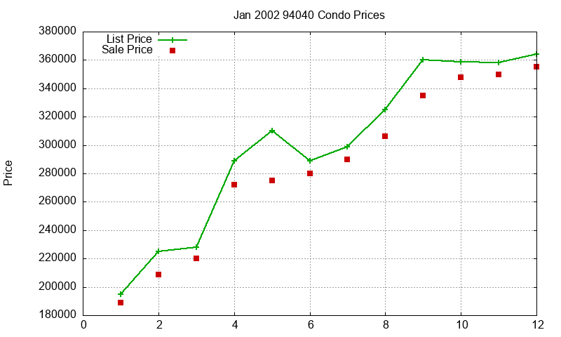 94040 Condos Just Sold 2002-01