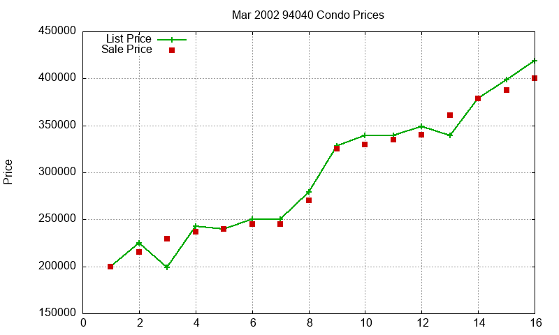 94040 Condos Just Sold 2002-03