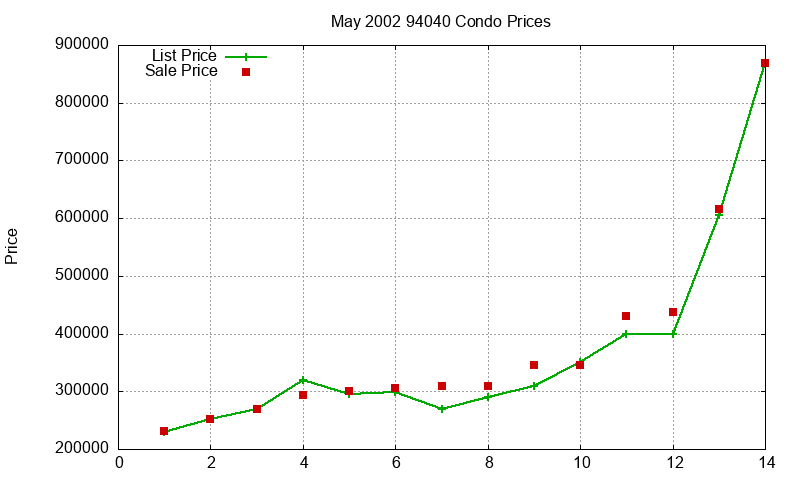 94040 Condos Just Sold 2002-05 94040 Condos Just Sold 2002-05