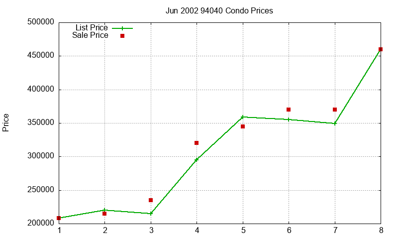 94040 Condos Just Sold 2002-06 94040 Condos Just Sold 2002-06