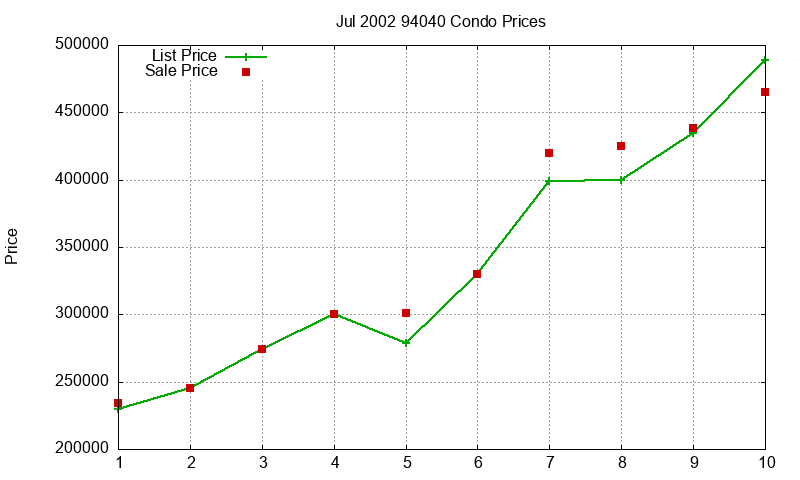 94040 Condos Just Sold 2002-07 94040 Condos Just Sold 2002-07
