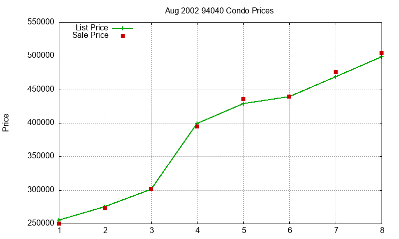 94040 Condos Just Sold 2002-08 94040 Condos Just Sold 2002-08