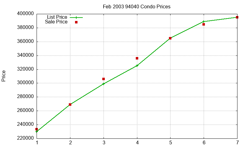 94040 Condos Just Sold 2003-02 94040 Condos Just Sold 2003-02