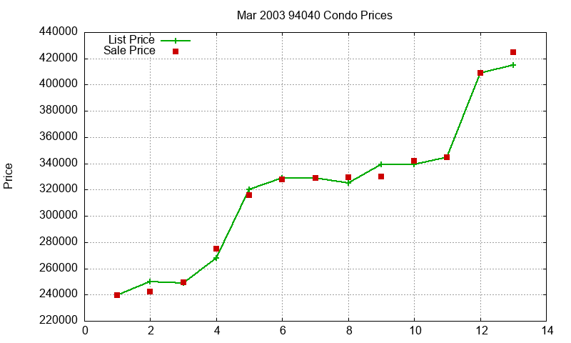 94040 Condos Just Sold 2003-03