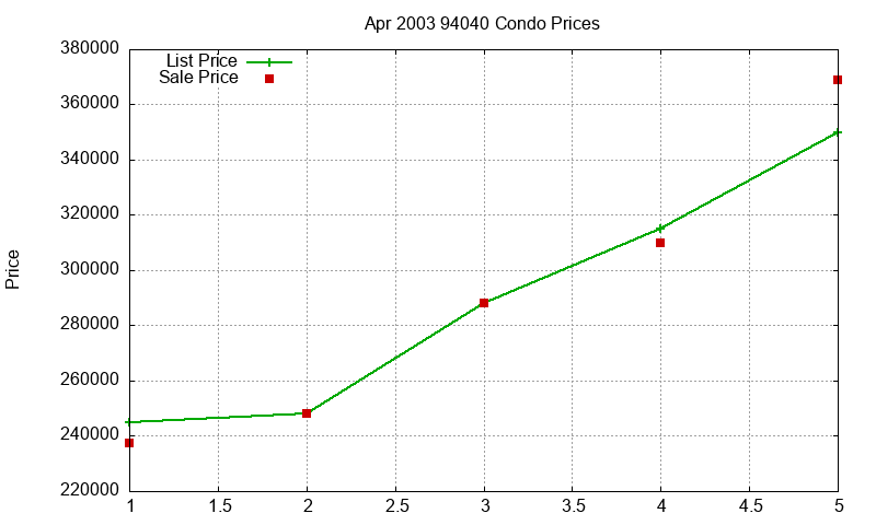 94040 Condos Just Sold 2003-04 94040 Condos Just Sold 2003-04
