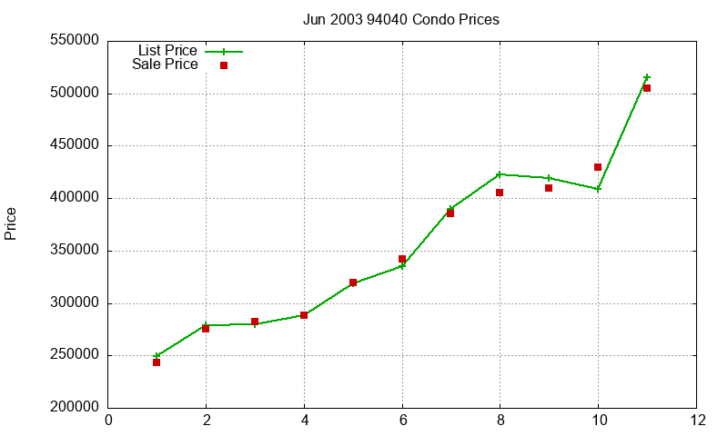 94040 Condos Just Sold 2003-06 94040 Condos Just Sold 2003-06