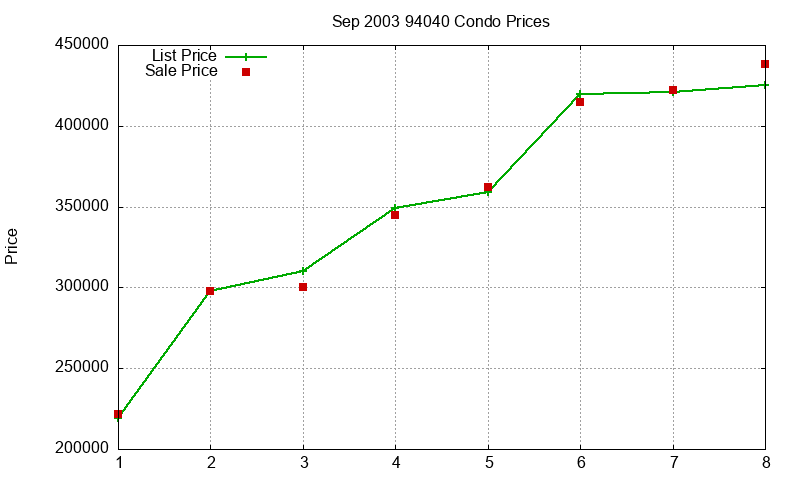 94040 Condos Just Sold 2003-09 94040 Condos Just Sold 2003-09
