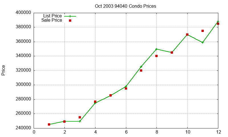 94040 Condos Just Sold 2003-10 94040 Condos Just Sold 2003-10