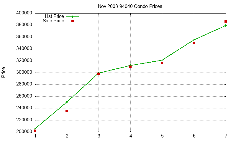 94040 Condos Just Sold 2003-11
