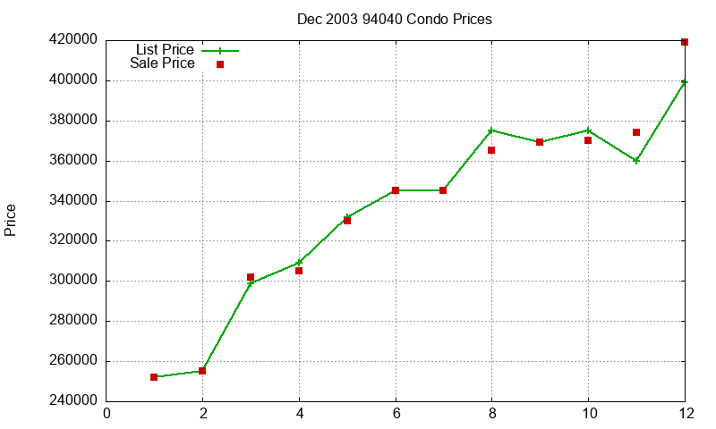 94040 Condos Just Sold 2003-12