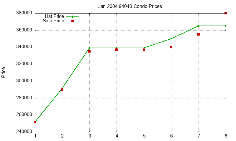 94040 Condos Just Sold 2004-01 94040 Condos Just Sold 2004-01