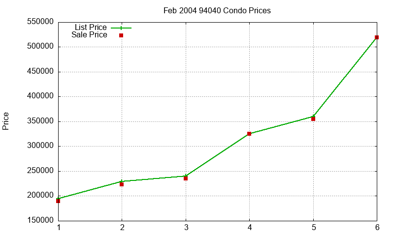 94040 Condos Just Sold 2004-02 94040 Condos Just Sold 2004-02